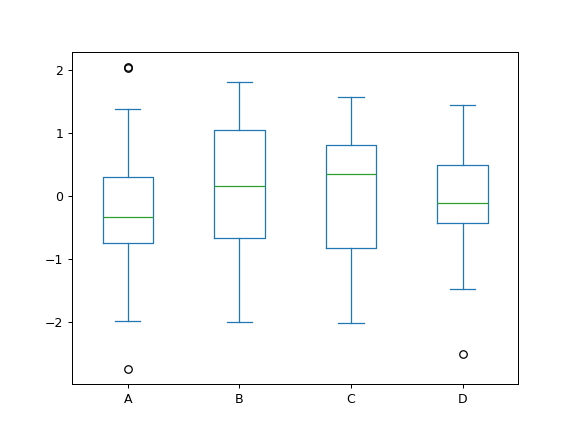 ../../_images/pandas-DataFrame-plot-box-1.png