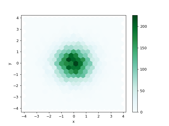 ../../_images/pandas-DataFrame-plot-hexbin-1.png