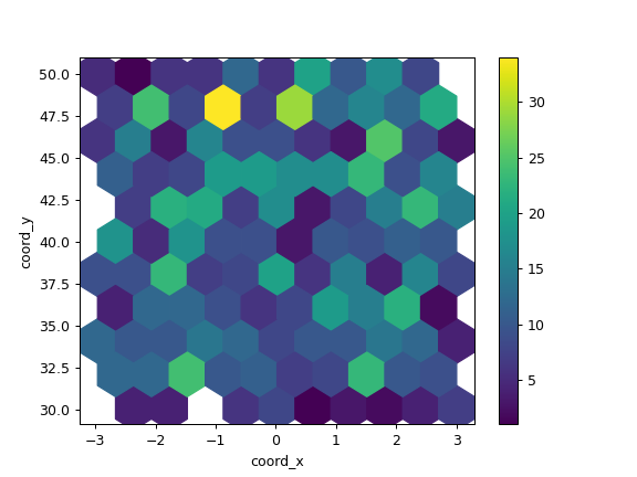 ../../_images/pandas-DataFrame-plot-hexbin-2.png