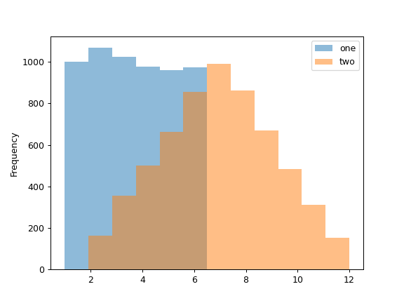 ../../_images/pandas-Series-plot-hist-1.png